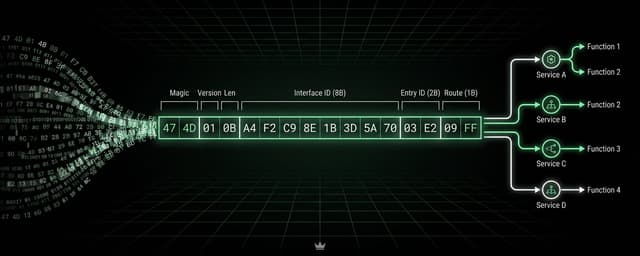 From Opaque Bytes to Universal Services: Introducing Sails Header v1