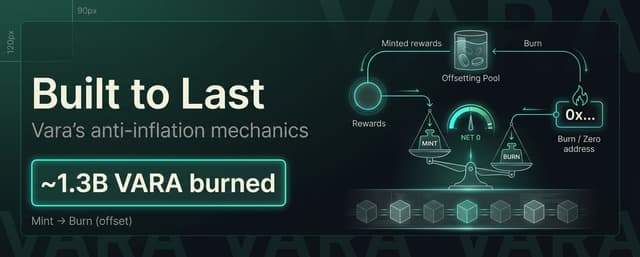 Built to Last: How Vara Network’s Anti-Inflation Mechanics Have Burned ~1.3B VARA Since Genesis
